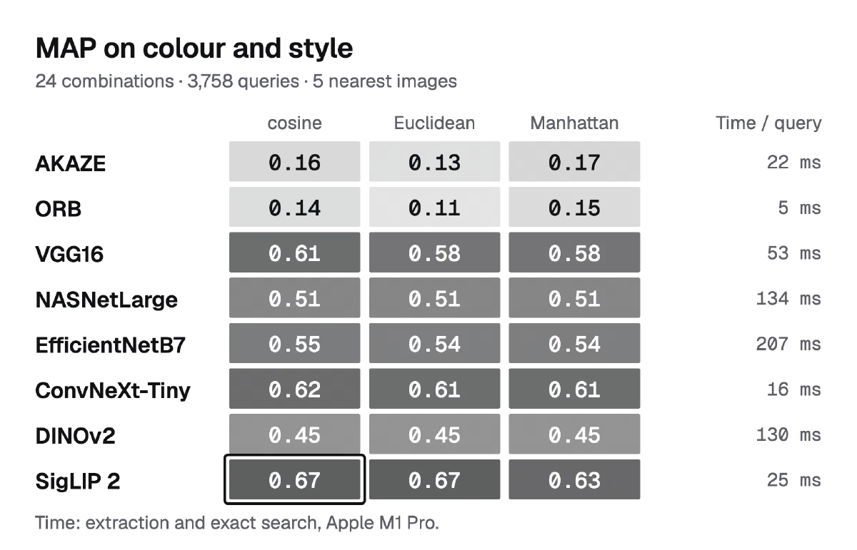 Table of MAP on colour and style for the 24 combinations: SigLIP 2 reaches 0.67, ConvNeXt-Tiny and VGG16 about 0.61, EfficientNetB7, NASNetLarge and DINOv2 0.45 to 0.55, AKAZE and ORB 0.11 to 0.17. Query time ranges from 5 ms (ORB) to 207 ms (EfficientNetB7).