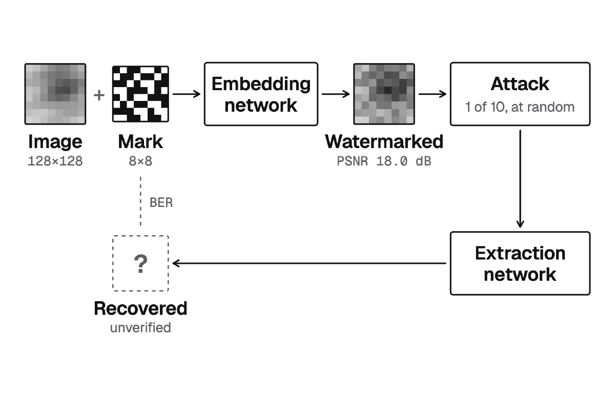 Watermarking pipeline: an embedding network hides an 8×8 mark in a 128×128 image, a random attack alters it, and an extraction network tries to recover the mark.